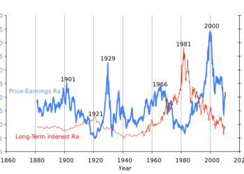 Premium Co investorům řekne ukazatel Shiller P/E ratio